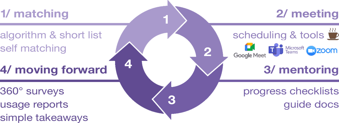 MentorEase_Process