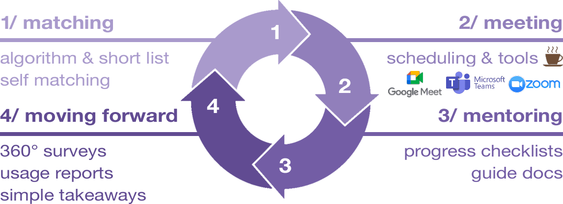 MentorEase_Process
